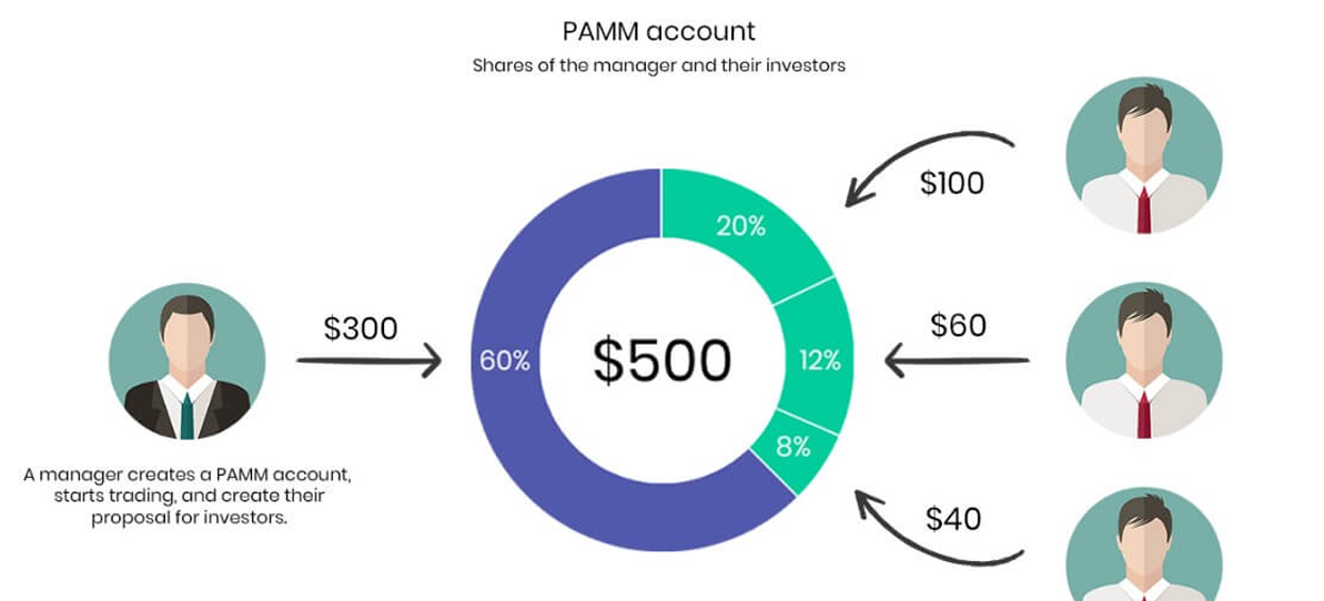 Pamm forex broker